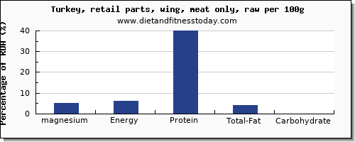magnesium and nutrition facts in turkey wing per 100g